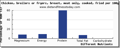 chart to show highest magnesium in fried chicken per 100g